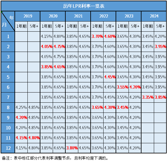 银行基准利率2024最新利率