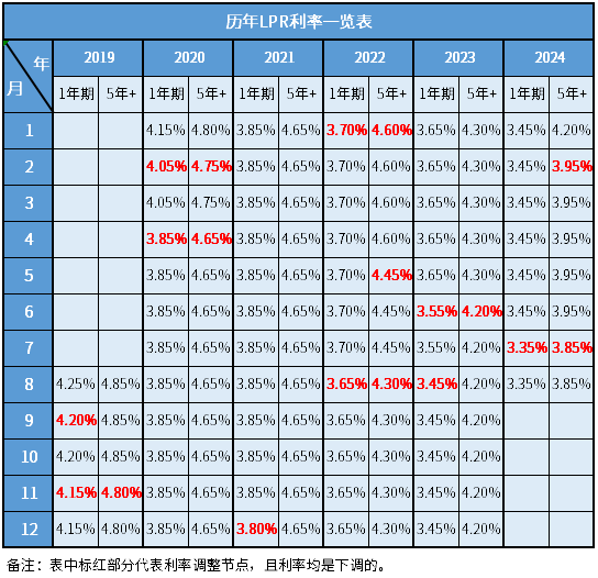 历年LPR利率调整一览表