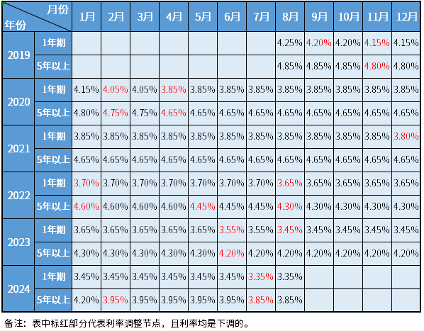 历年lpr利率报价一览