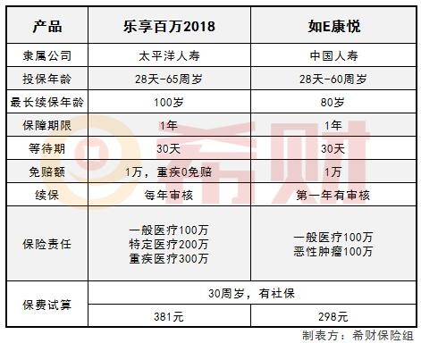 太保乐享百万2018VS国寿如E康悦