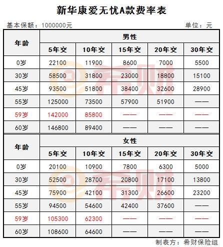 新华康爱无忧A款59岁买多少钱