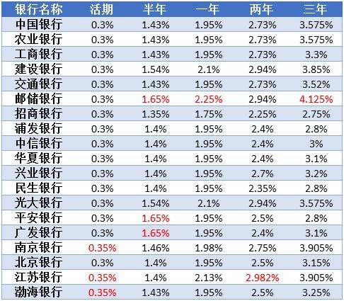 2019年各大银行利率表