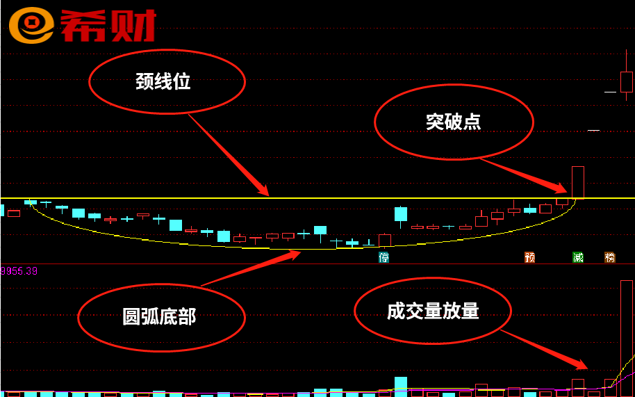 圆弧底是什么