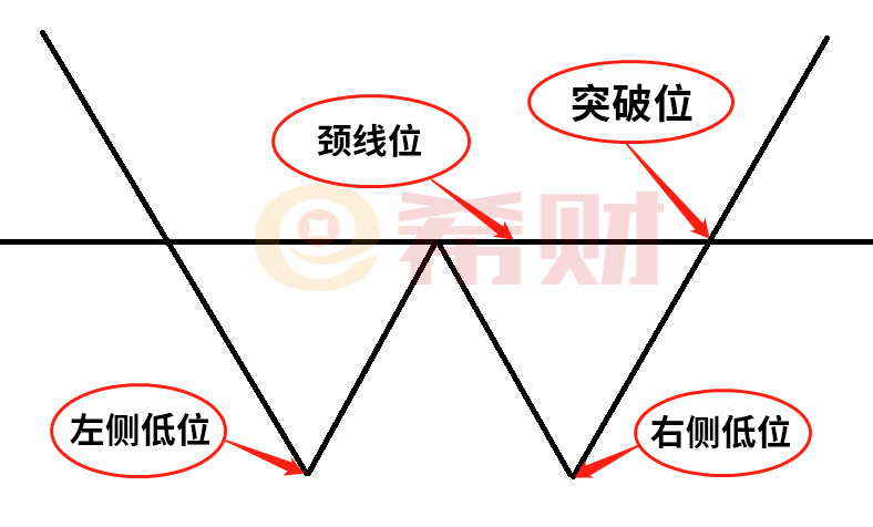 双底形态图形是什么