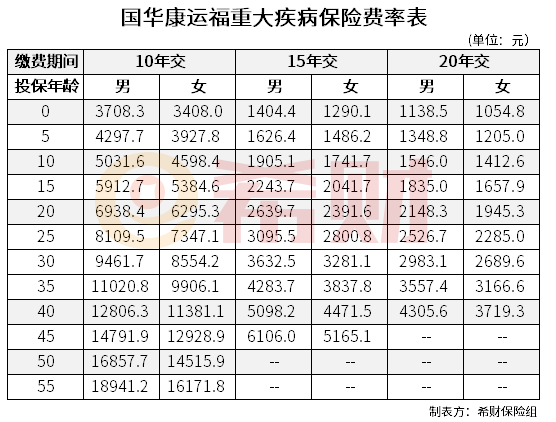 国华人寿康运福费率表，国华人寿康运福多少钱