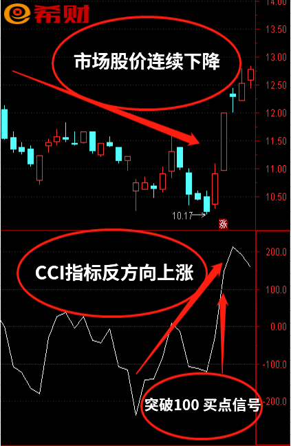 CCI背离指标是什么