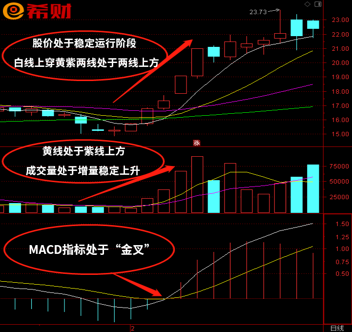 技术指标短线组合MACD+MA+VOL怎么使用