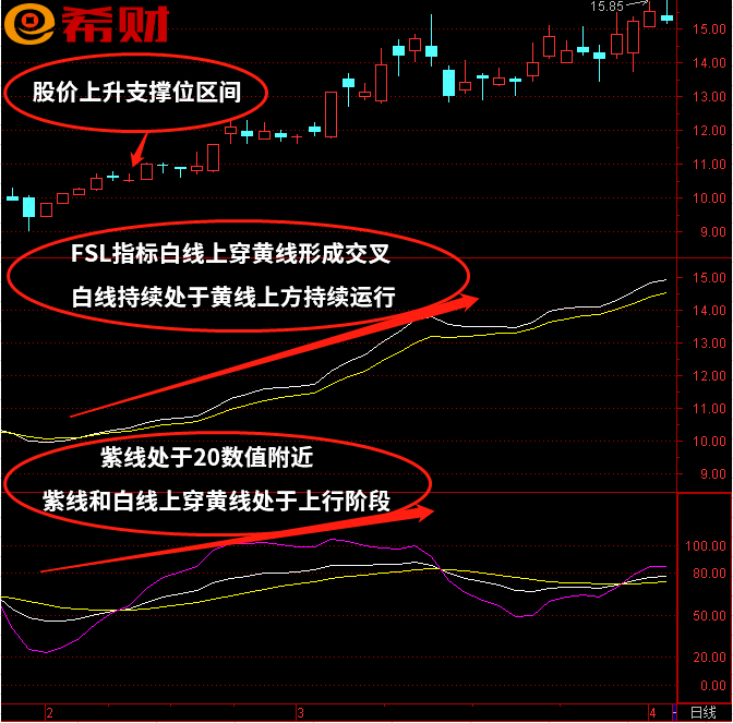 中短线技术指标组合FSL+KDJ如何参考使用