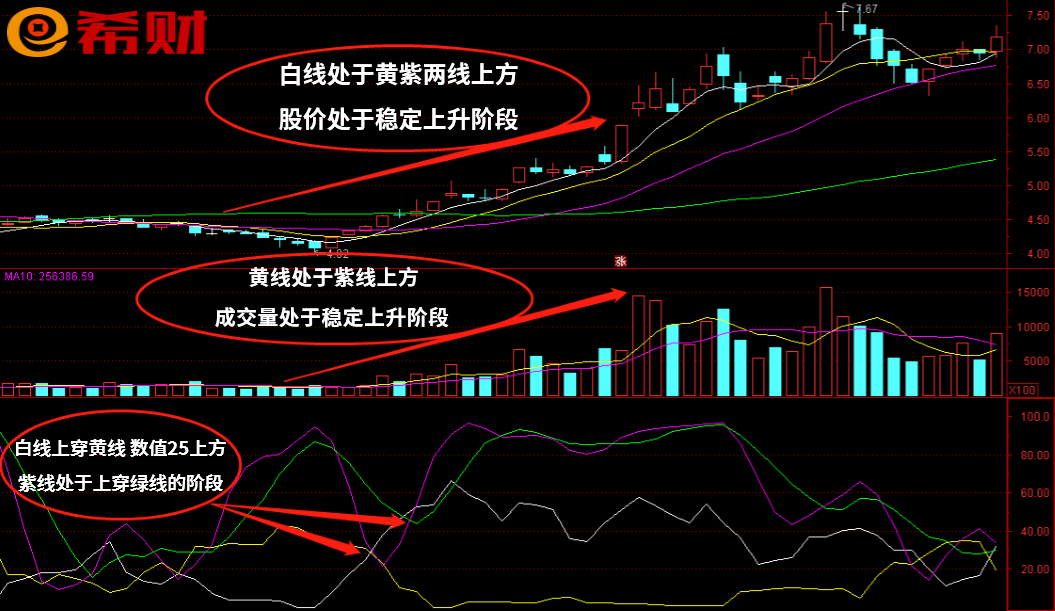 DMI+MA+VOL技术组合怎么使用