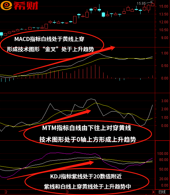 短线技术指标组合MACD+KDJ+MTM如何使用