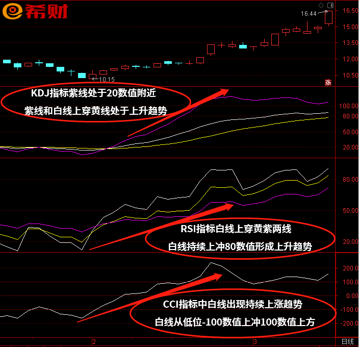 短线双向技术指标组合KDJ+RSI+CCI怎么使用