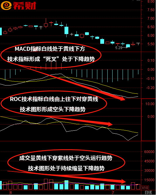 短中线技术指标组合MACD+ROC+VOL如何使用？