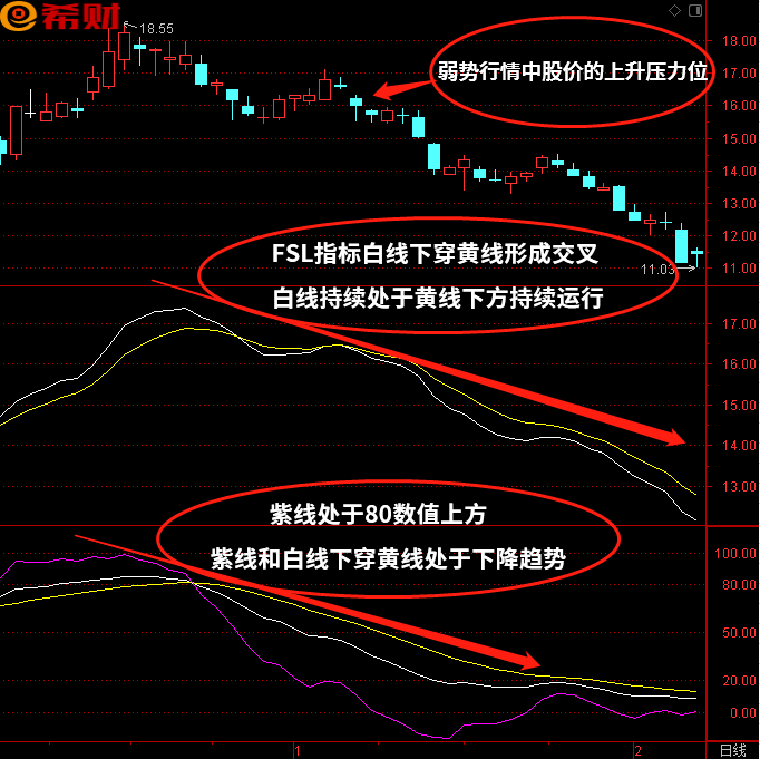 中短线技术指标组合FSL+KDJ如何参考使用