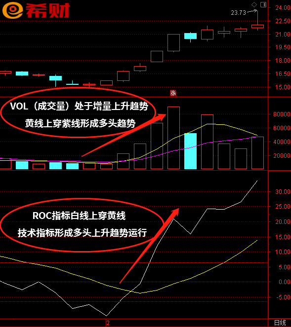 短中线技术指标组合ROC+VOL如何使用