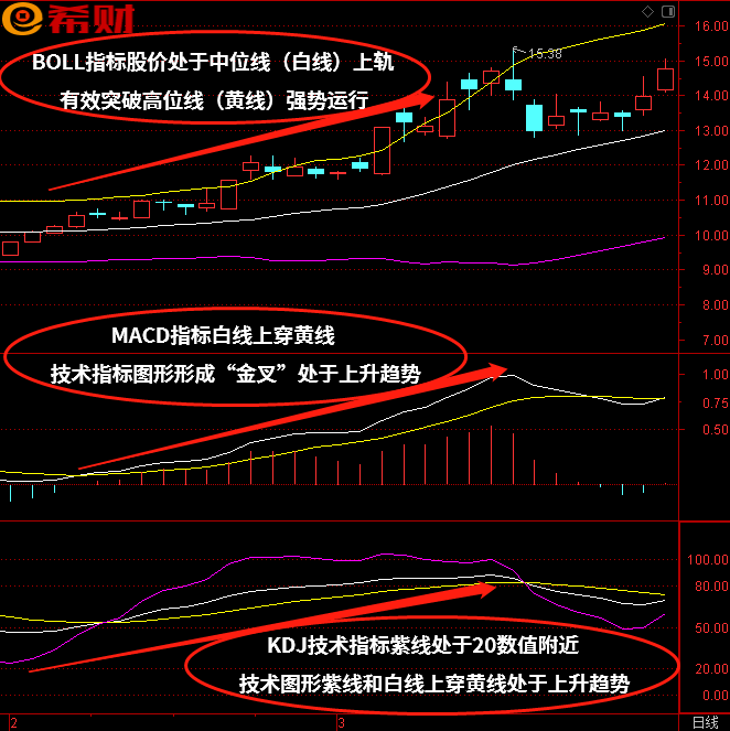 趋势性买卖点技术指标组合MACD+KDJ+BOLL如何使用