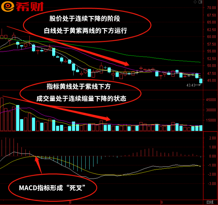 技术指标短线组合MACD+MA+VOL怎么使用