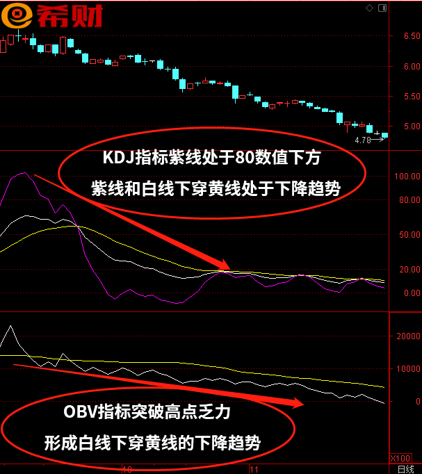 中短线技术组合指标KDJ+OBV如何使用