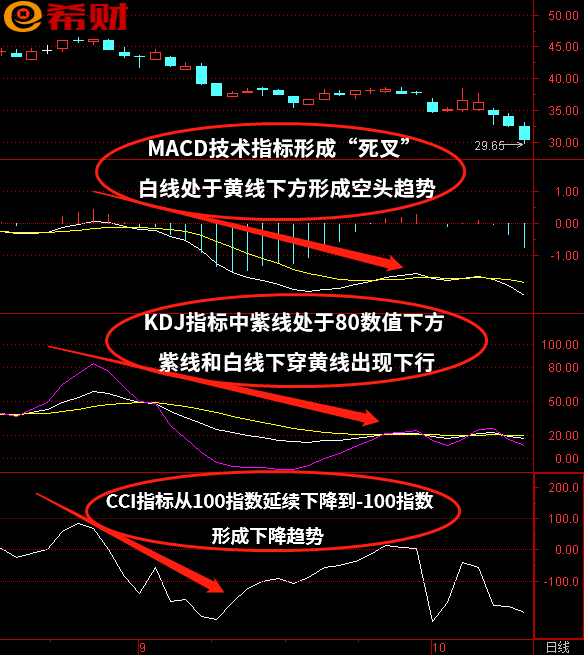 短线技术指标组合MACD+KDJ+CCI如何使用