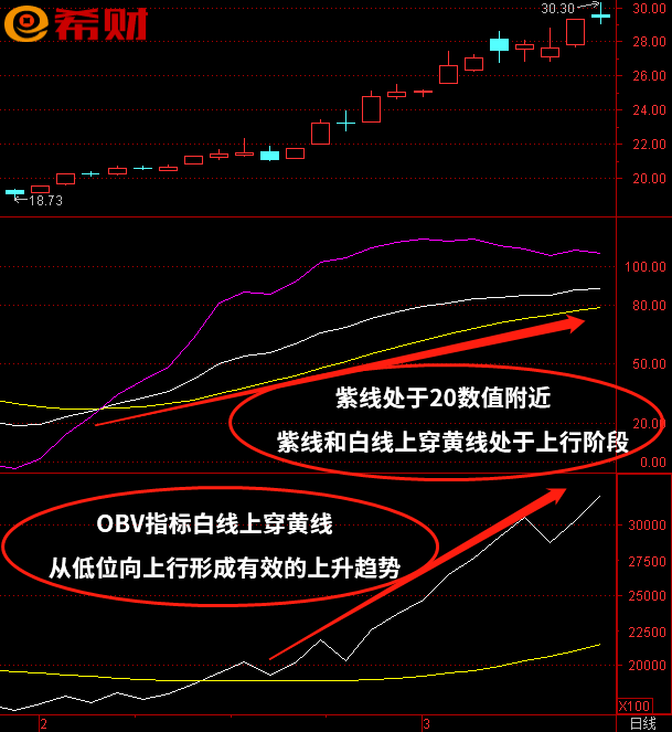 中短线技术组合指标KDJ+OBV如何使用