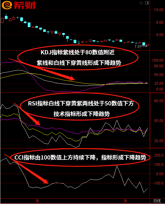 短线双向技术指标组合KDJ+RSI+CCI怎么使用