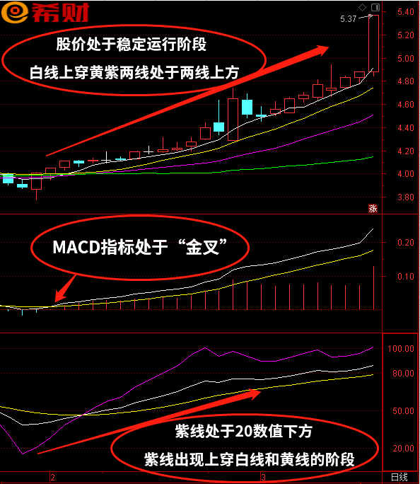 短线技术指标组合MACD+KDJ+MA