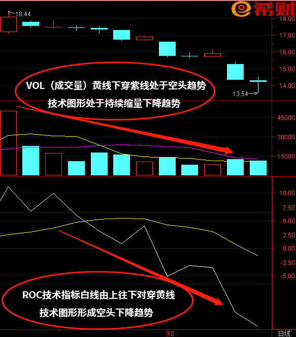 短中线技术指标组合ROC+VOL如何使用