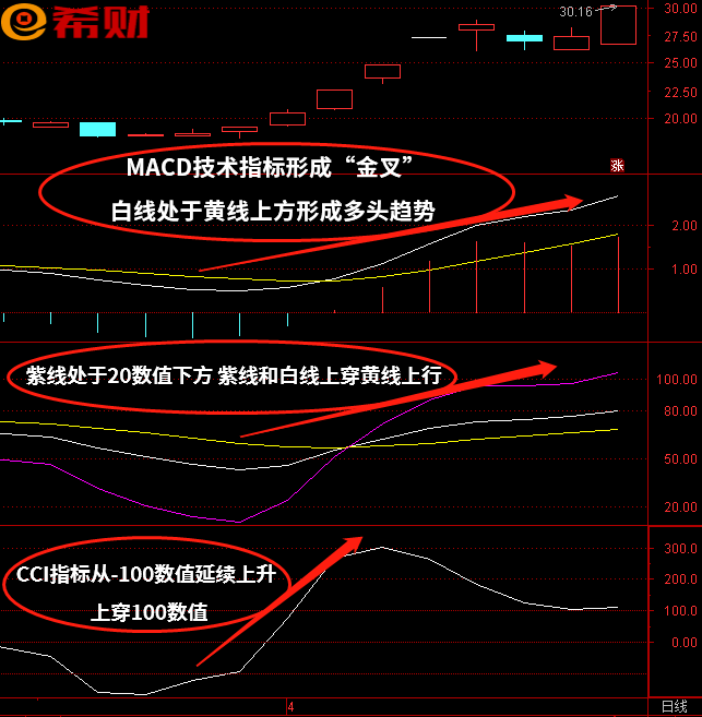 短线技术指标组合MACD+KDJ+CCI如何使用