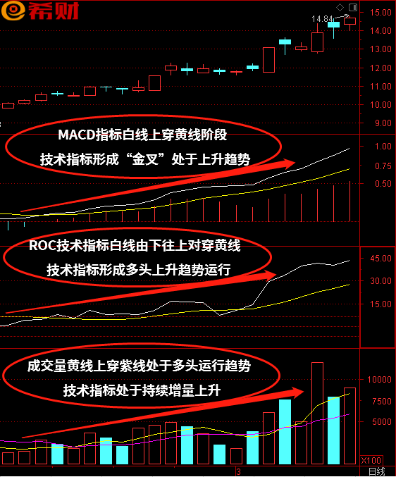 短中线技术指标组合MACD+ROC+VOL如何使用？