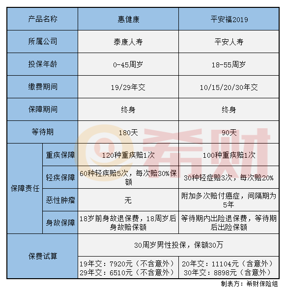 泰康惠健康和平安福对比