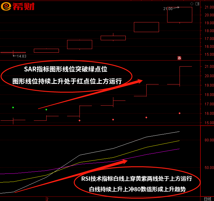 技术指标组合SAR+RSI如何使用