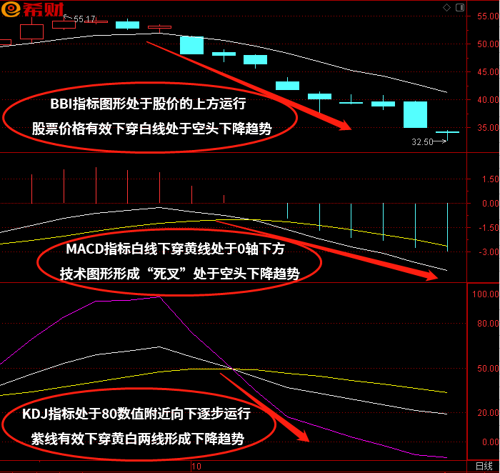 MACD+KDJ+BBI技术指标组合如何使用