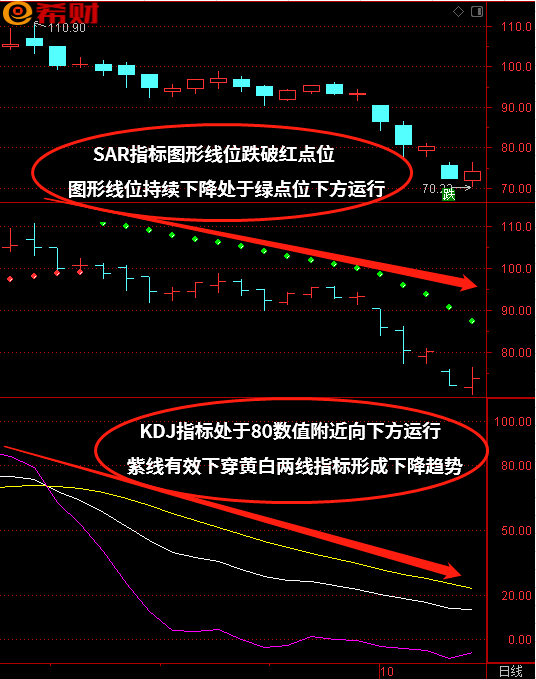 短线趋势买卖点技术指标组合SAR+KDJ如何使用