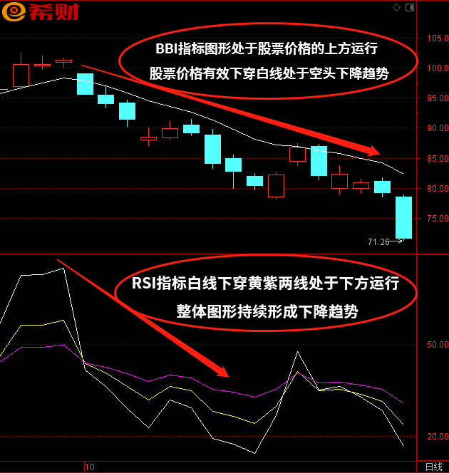 RSI+BBI技术指标组合如何使用？