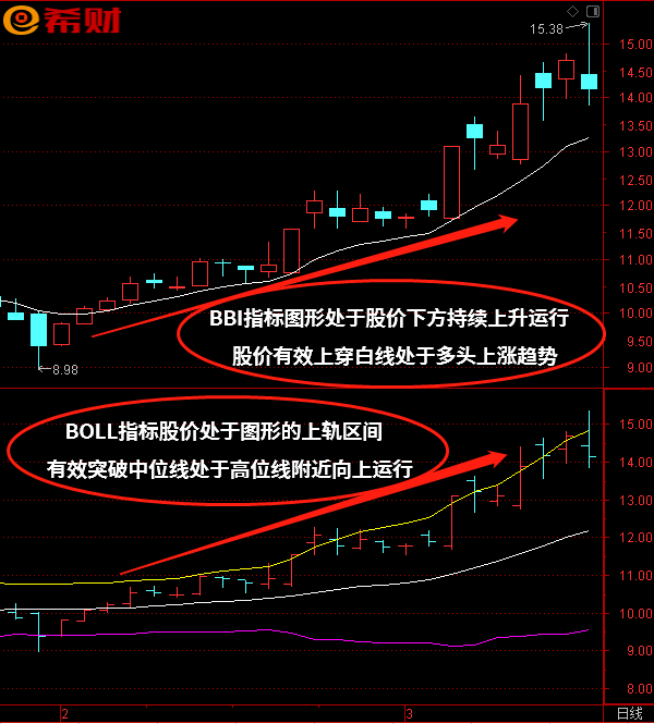 BBI+BOLL技术指标组合如何参考使用