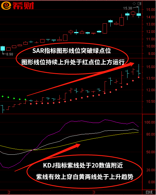 短线趋势买卖点技术指标组合SAR+KDJ如何使用