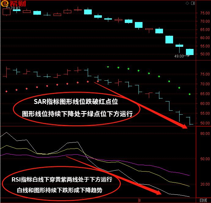 技术指标组合SAR+RSI如何使用