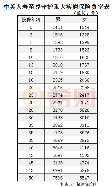 中英人寿至尊守护多少钱一年