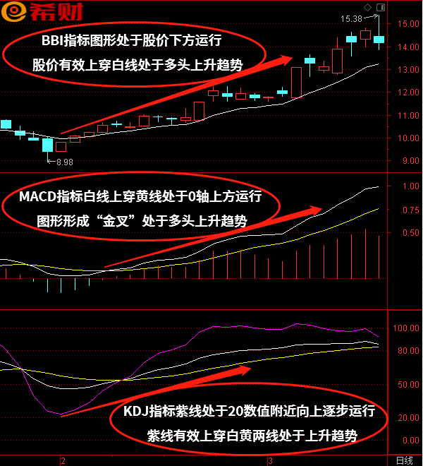 MACD+KDJ+BBI技术指标组合如何使用