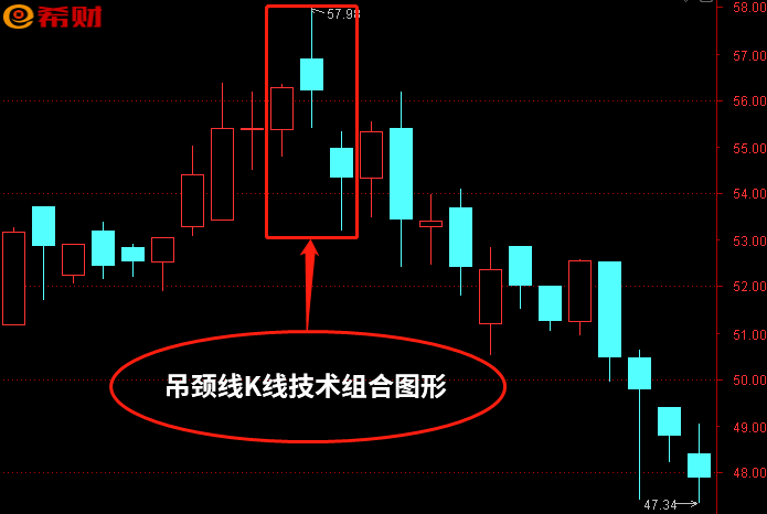 首先,吊颈线k线组合图形是由三根k线组合而成,是一种盘面或者股票行情