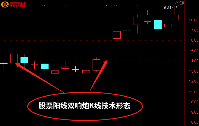 股票双响炮形态之阳线双响炮