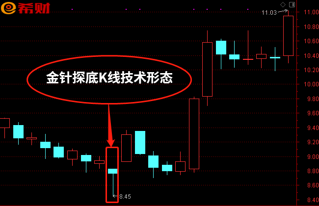 金针探底是什么意思