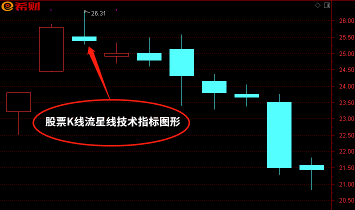 股票K线流星线