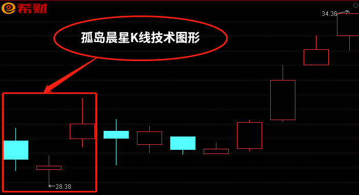 孤岛晨星K线图解