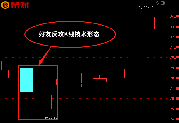 好友反攻K线图解