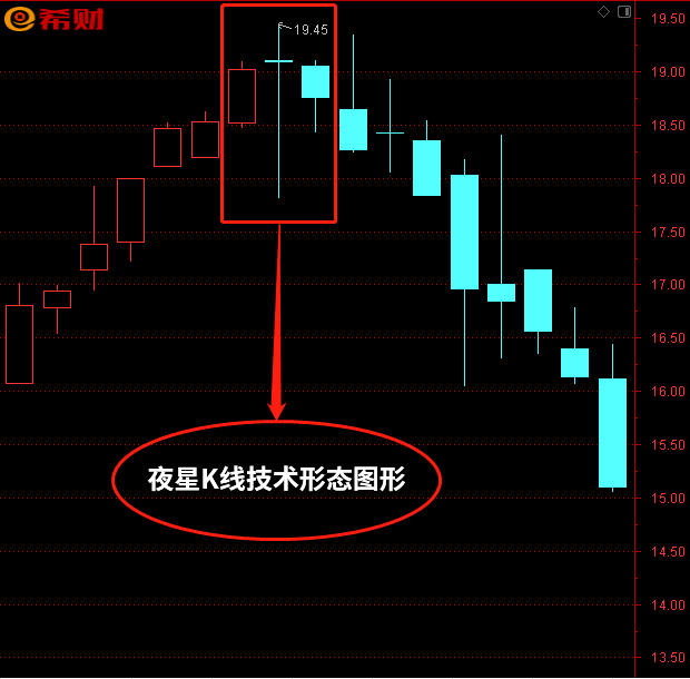 股票夜星形态