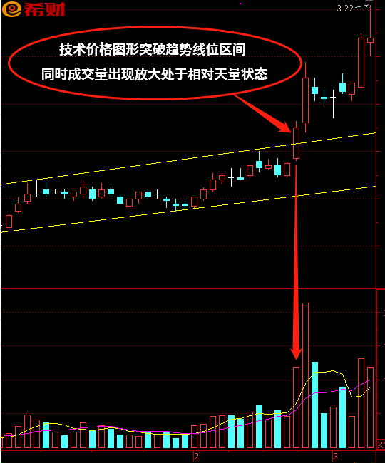 放量打拐实战图解