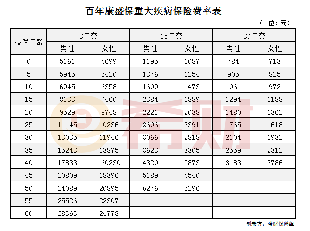 百年盛康保重疾险多少钱一年？