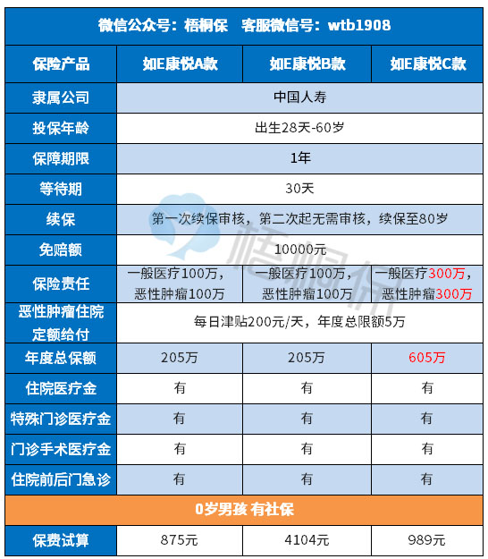 国寿如E康悦A/B/C哪一款好？