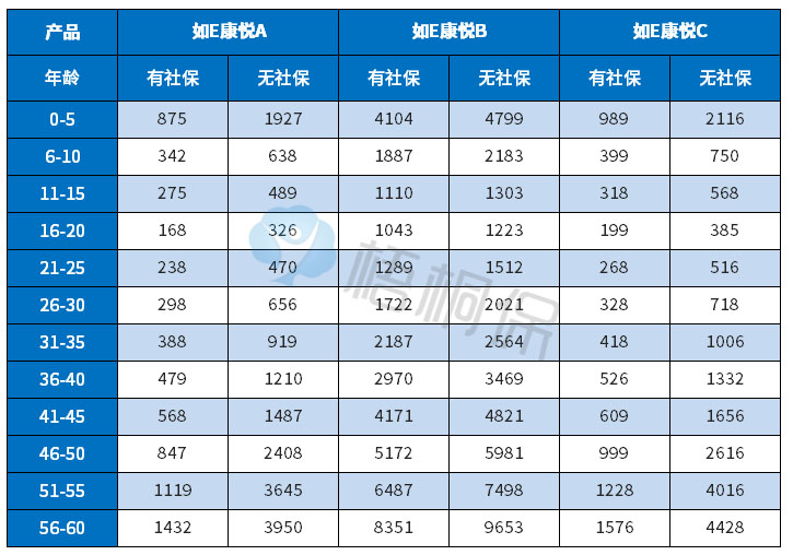 国寿如E康悦A/B/C哪一款好？