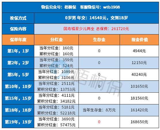 国寿福星少儿两全如何返钱